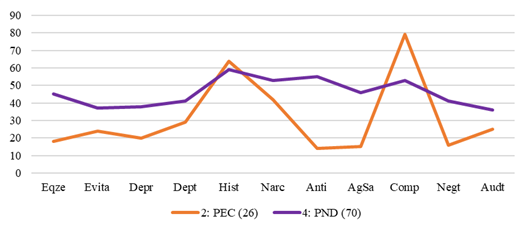 MCMI-III Profiles, Clusters 2 and 4 / PEC and PND